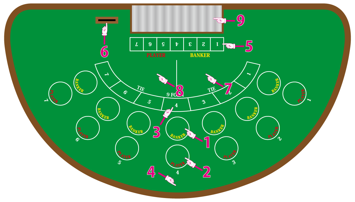 ミニバカラのテーブル