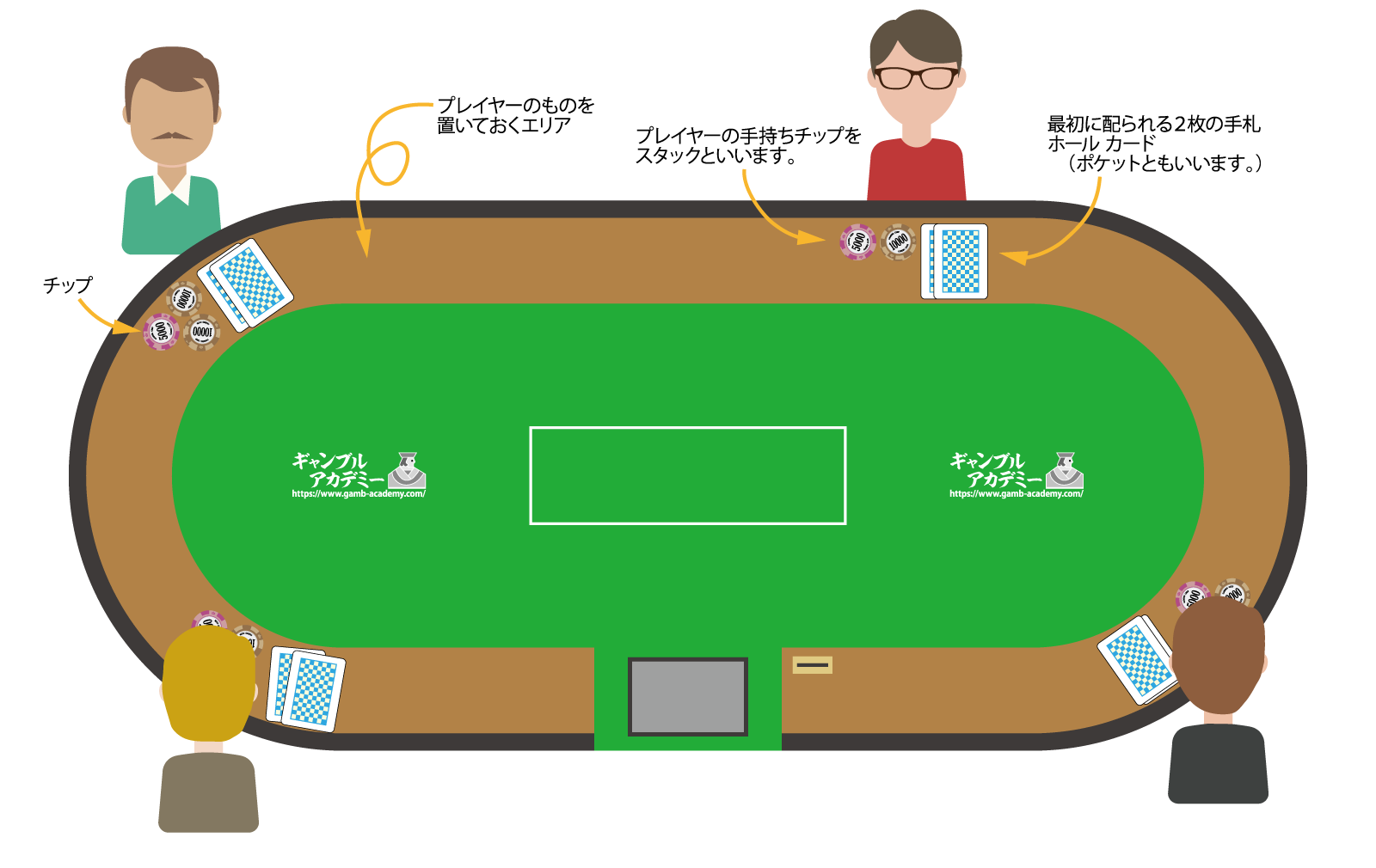プレイヤー対戦型テキサス ホールデムのテーブルレイアウト例