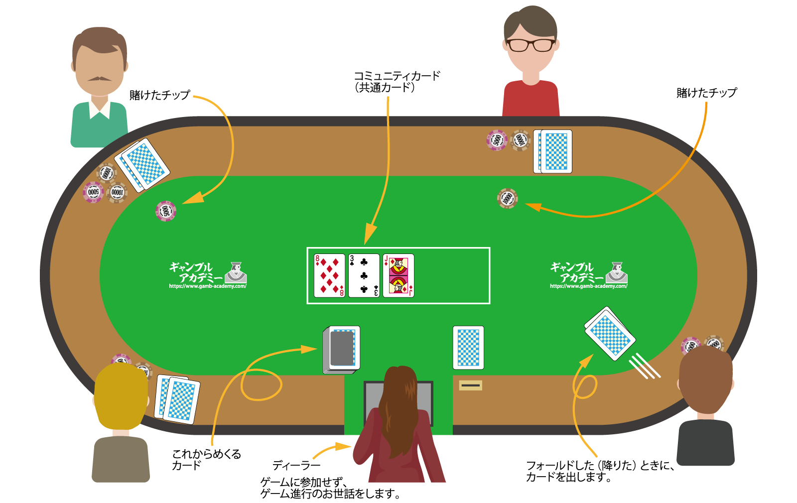 プレイヤー対戦型テキサス ホールデムのテーブルレイアウト例