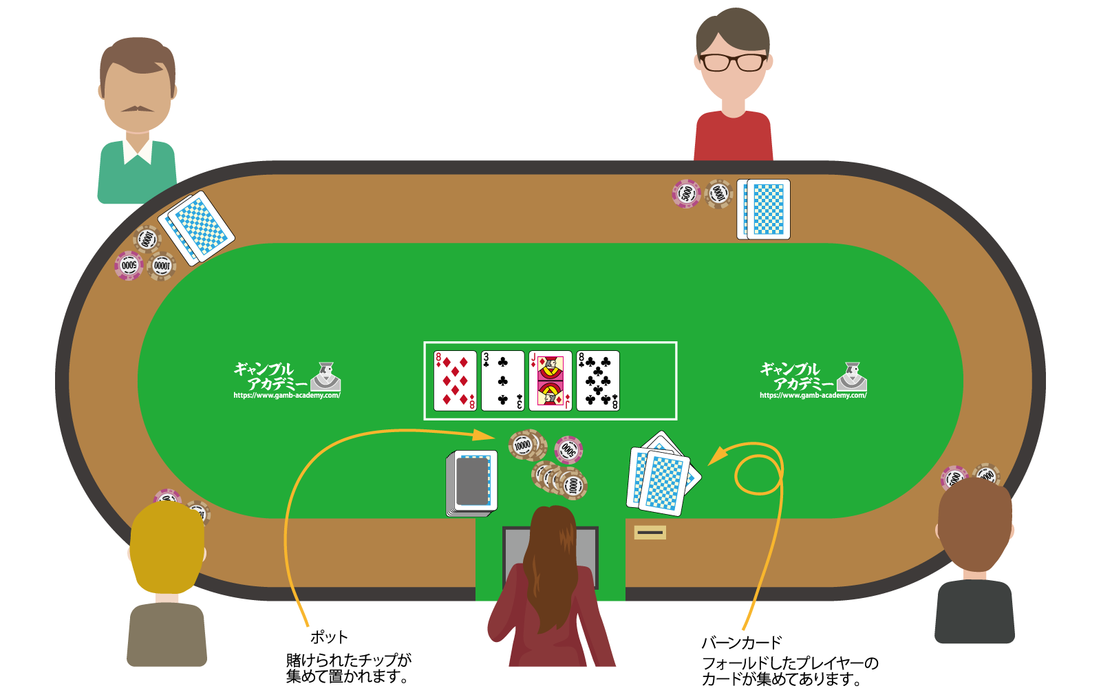 プレイヤー対戦型テキサス ホールデムのテーブルレイアウト例