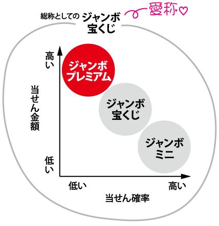 プレミアムジャンボの位置づけ
